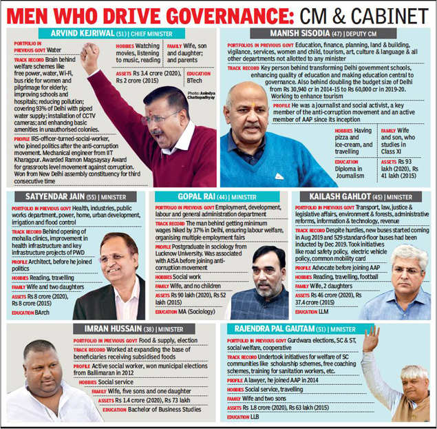 Delhi Cabinet Ministers To Hit The Ground Running Delhi News