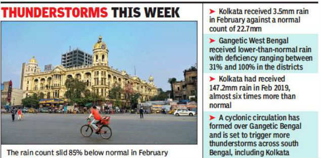 Kolkata 2020 Sees The Driest February In Recent Years With Just