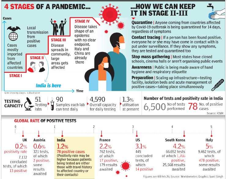 Coronavirus Update India Has 30 Days To Halt Onset Of Stage Iii