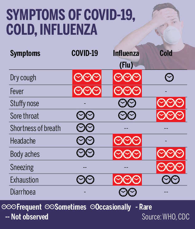 Corona symptoms of New COVID