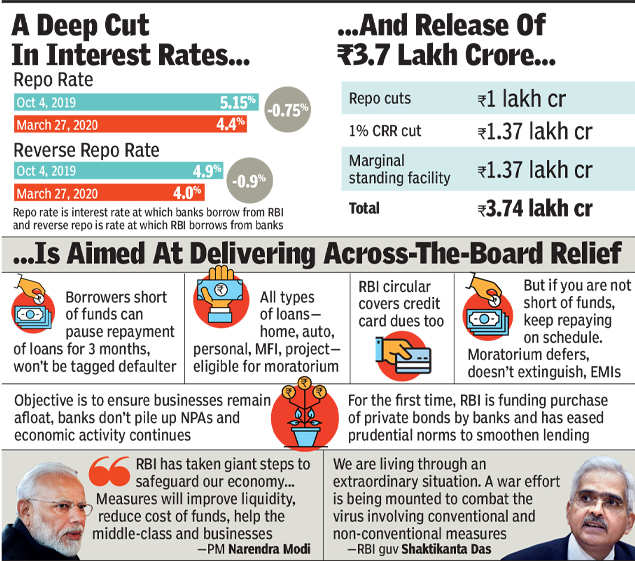 Moratorium: RBI cuts rate by 75 bps, steepest in over 10 years ...