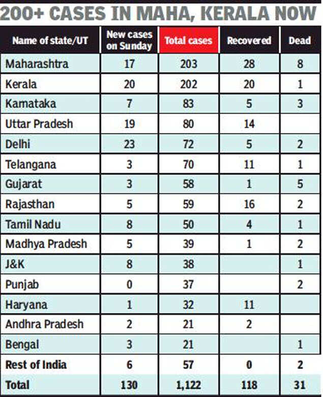 Coronavirus cases in India: 23 new cases in Delhi, 130 across ...