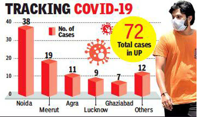 Noida and Ghaziabad turn coronavirus hotspots as numbers soar ...