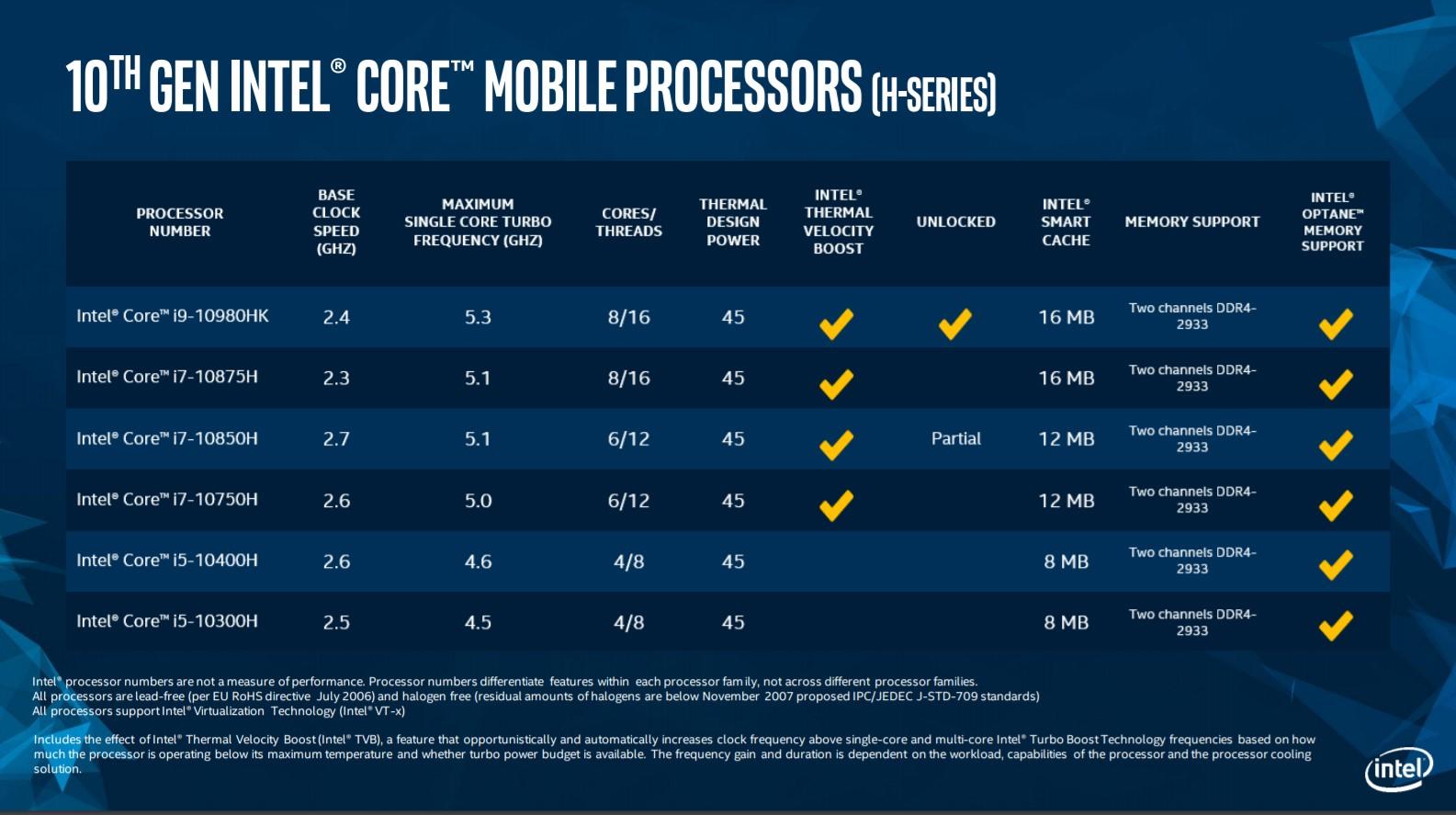 Intel announces new 10th generation processors with to 5.3GHz clock speed, integrated Wi-Fi 6 support and more - of India