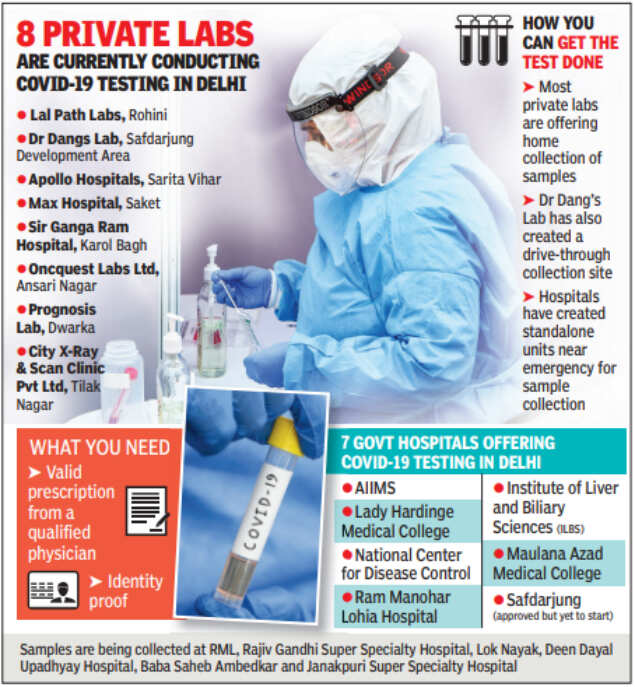 Private Labs Add Teeth To Delhis Corona Testing Capabilities Delhi News - Times Of India Private Labs Add Teeth To Delhis Corona Testing Capabilities Delhi News - Times Of India