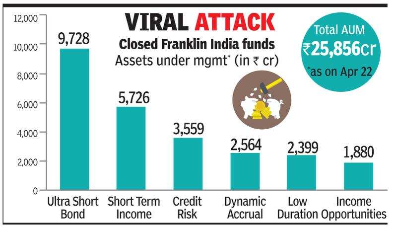 Franklin Templeton News: Franklin Templeton to shut 6 debt funds ...