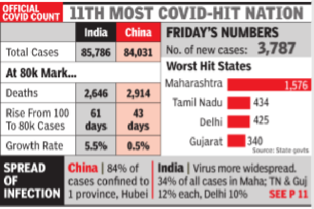 India Coronavirus Cases India Reports 3 500 Cases Overtakes China India News Times Of India