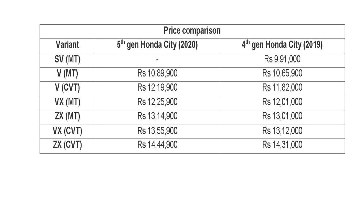 Honda City Price: Honda City 2020 vs 2019 price comparison 