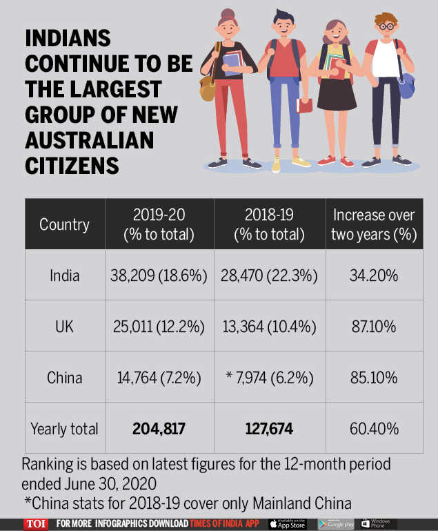 Indians continued to top the charts, with more than 38,000 acquiring citizenship | India News - Times India