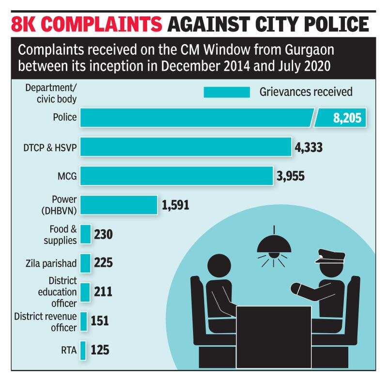 Most Complaints On Haryana Cm Window Are Against Cops Dtcp Mcg Gurgaon News Times Of India