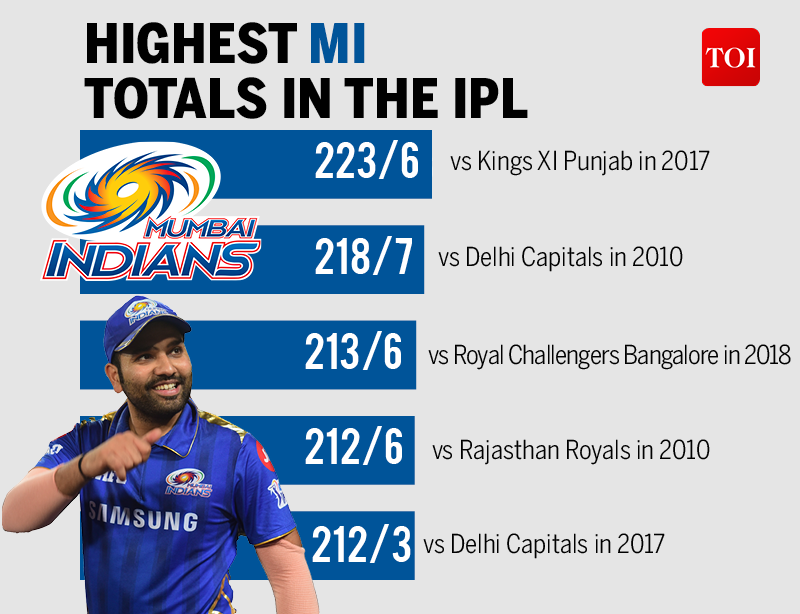 highest mumbai indians score in the ipl cricket news times of india highest mumbai indians score in the ipl