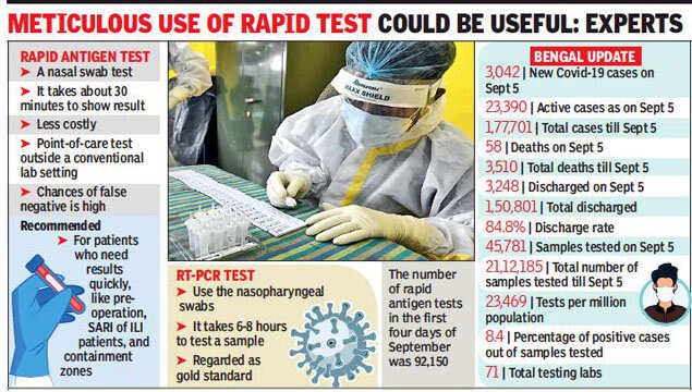 Covid-19: Kolkata learns from Delhi mistake, to have RT-PCR follow-up tests | Kolkata News - Times of India
