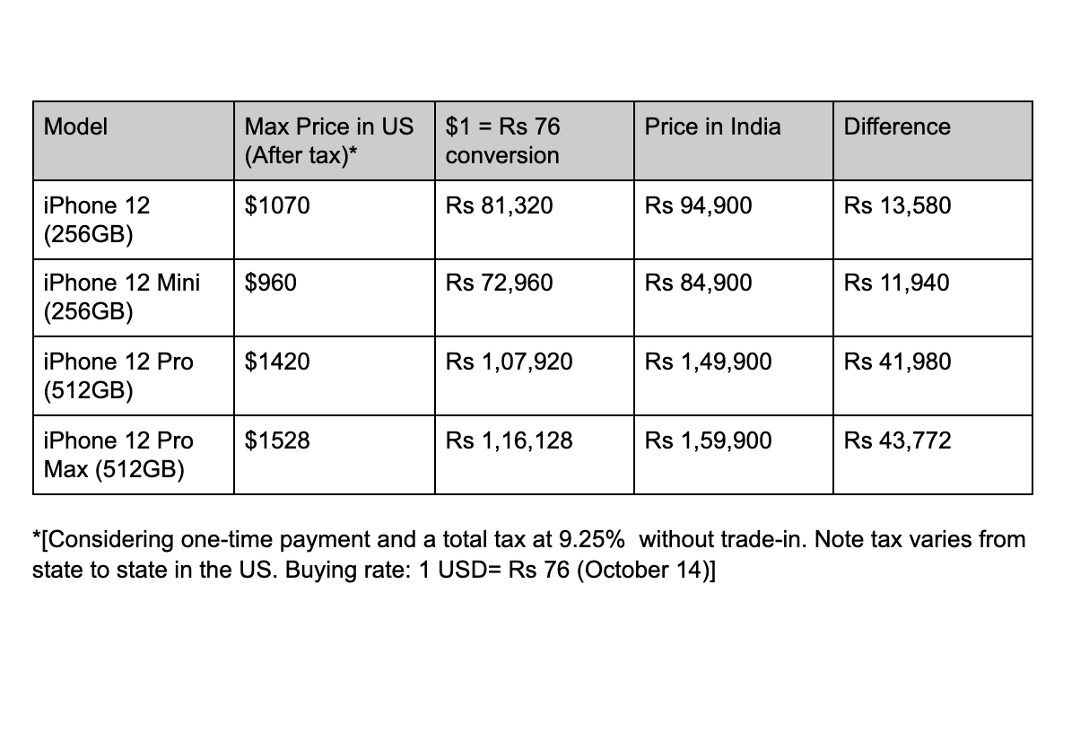 Apple Iphone 12 India Vs Us Prices Here S How Much You May Save Times Of India