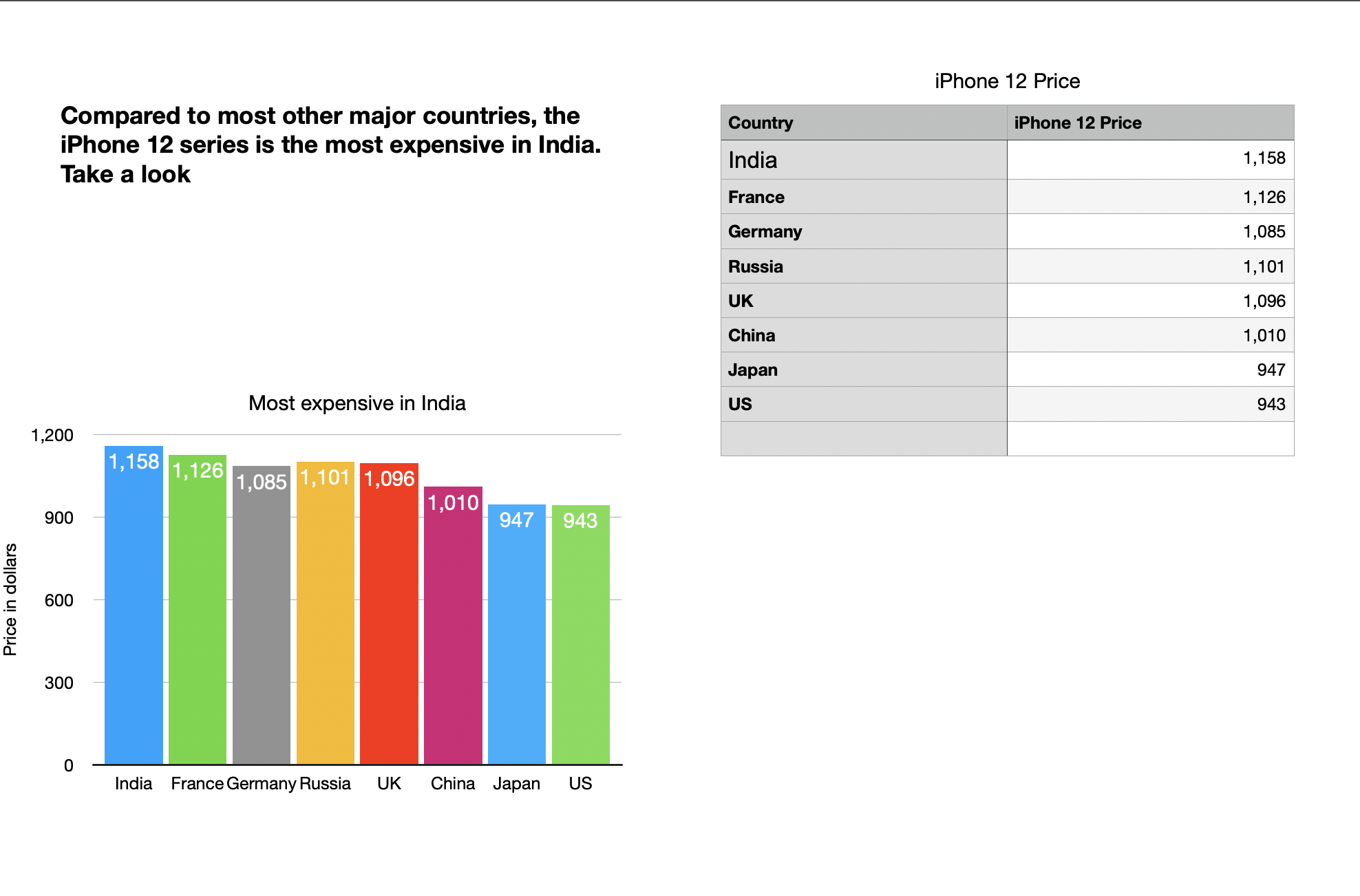 iphone 12 pro without gst price