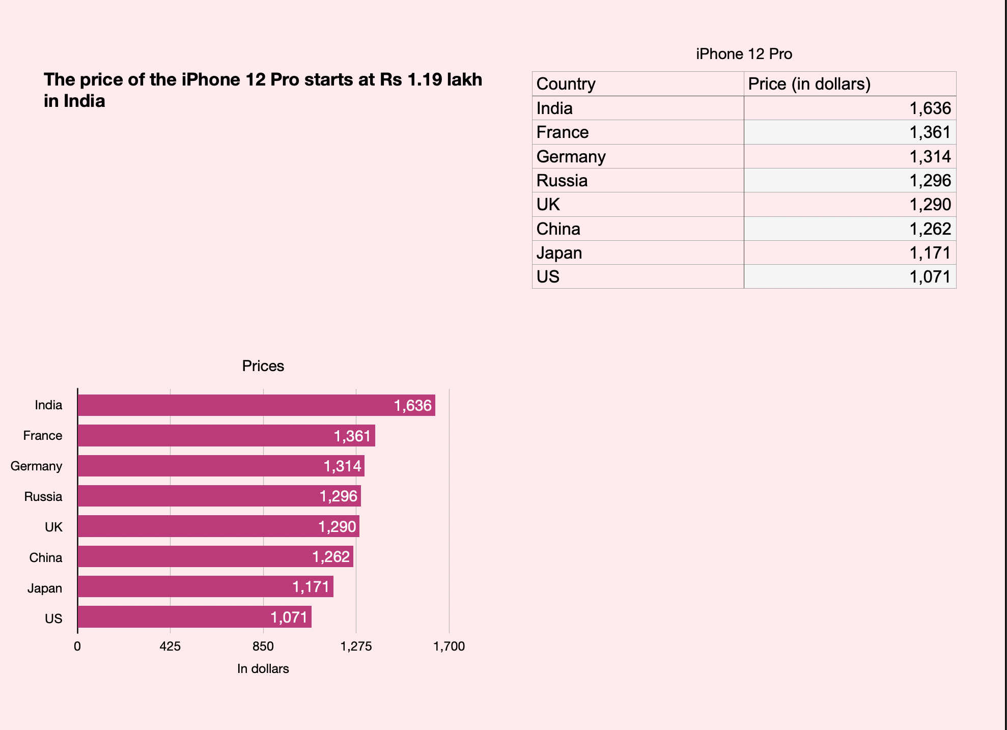 iphone se 2022 cm