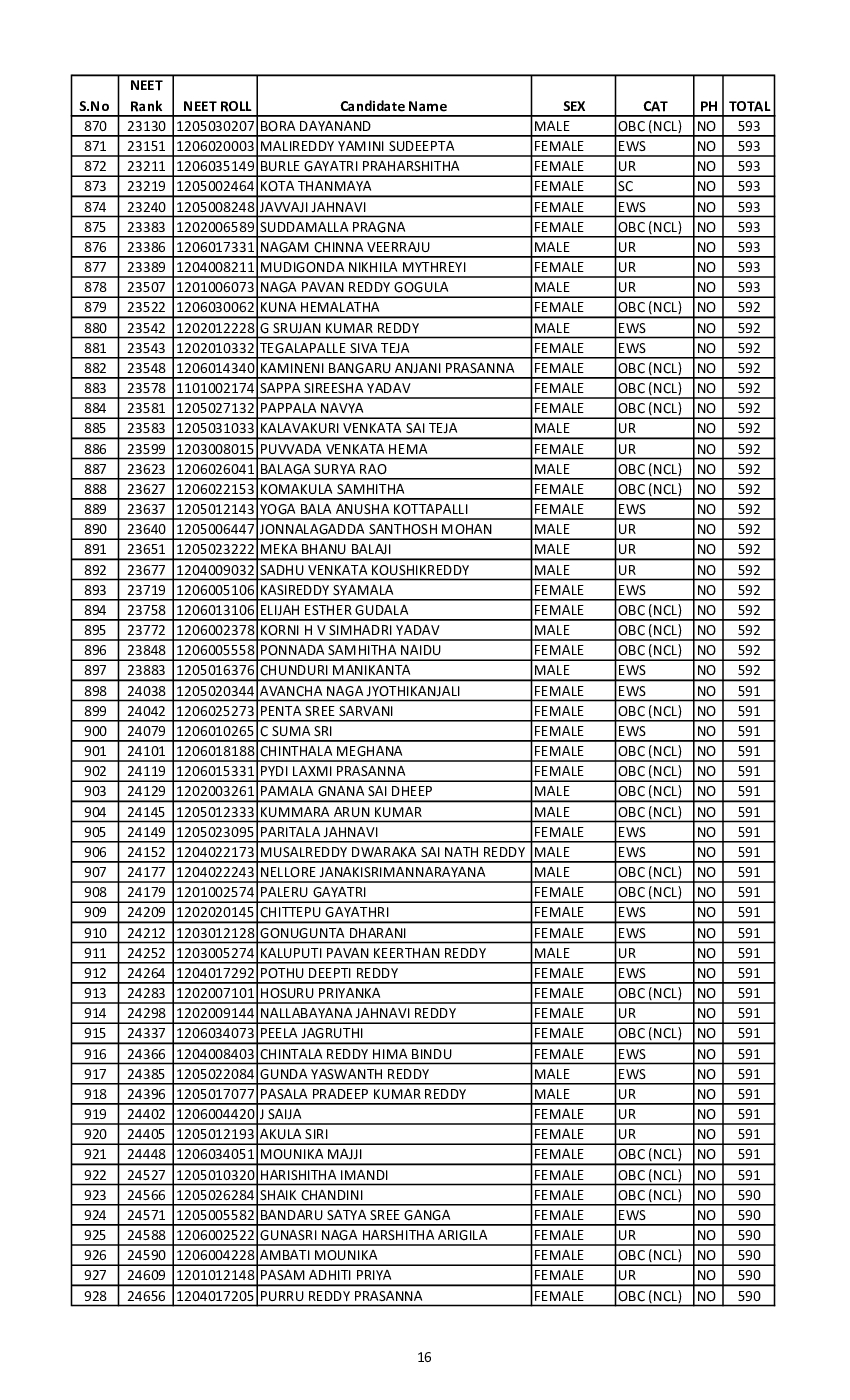 NEET AP, TS state rank list 2020 released; Download list here