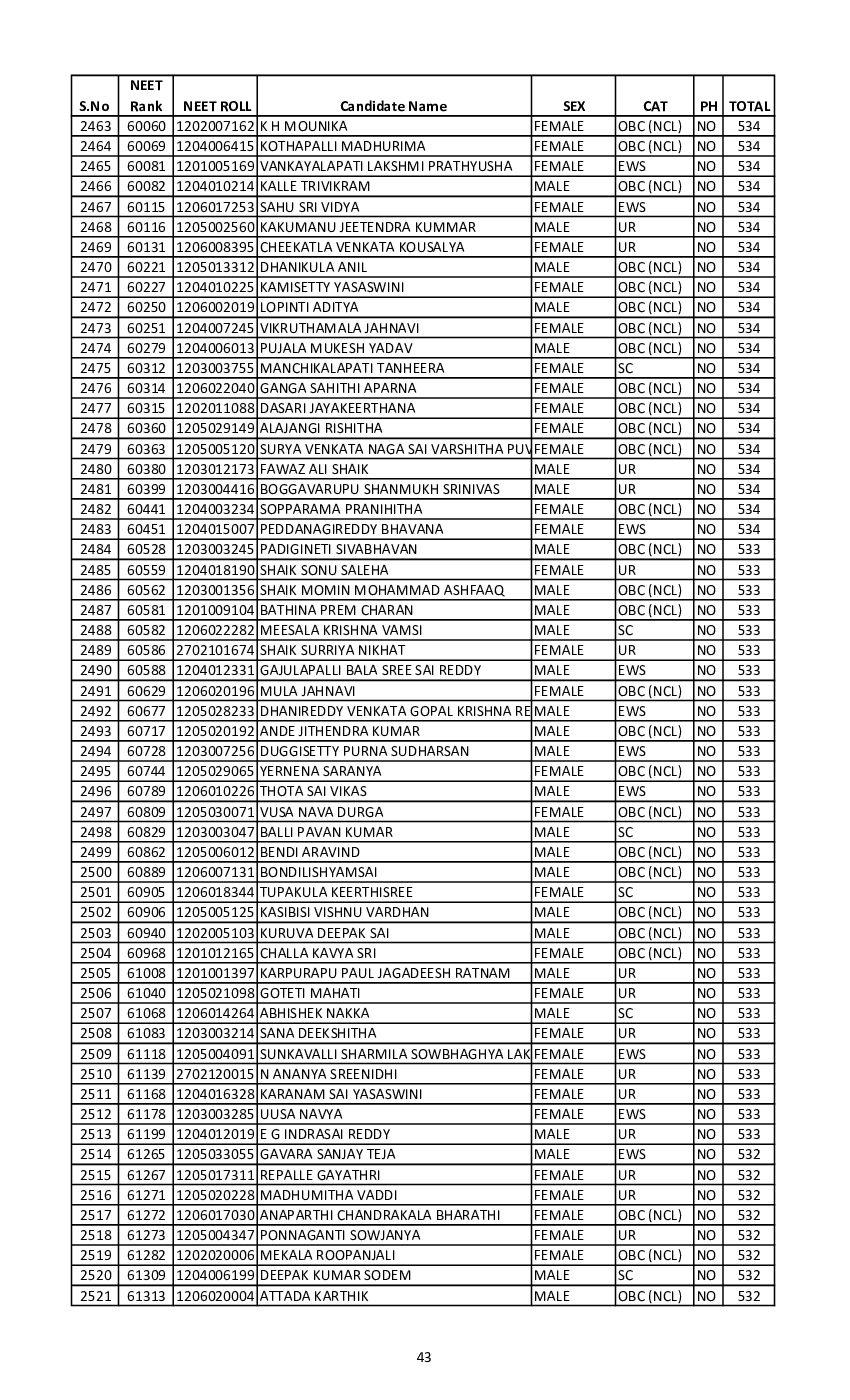 NEET AP, TS state rank list 2020 released; Download list here