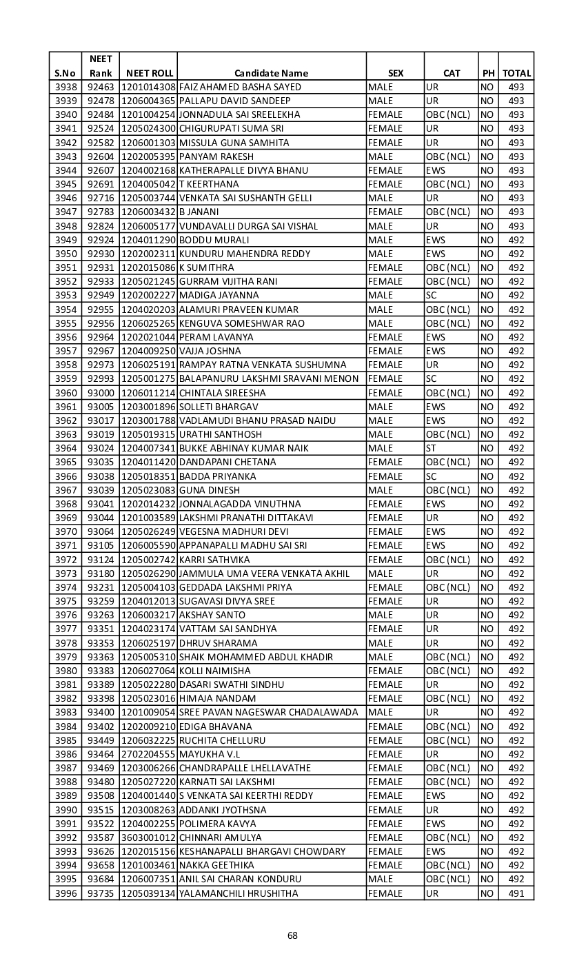 NEET AP, TS state rank list 2020 released; Download list here
