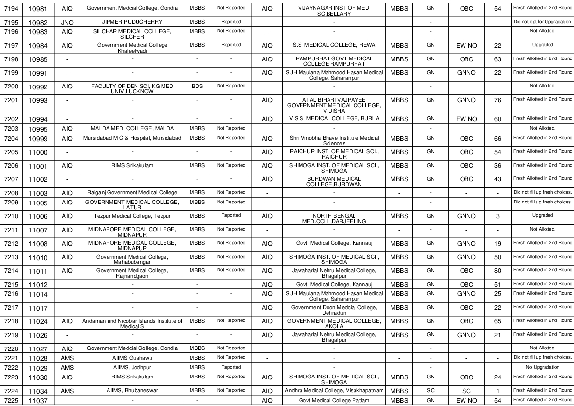 MCC NEET UG Counselling Round-2 Result 2020 released at mcc.nic.in ...