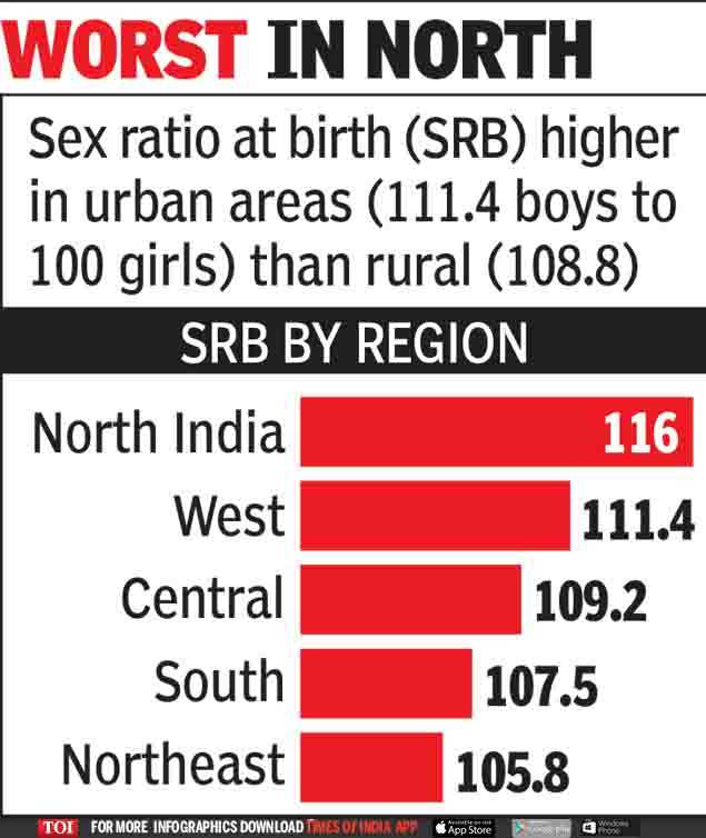 Sex Ratio In India Telegraph