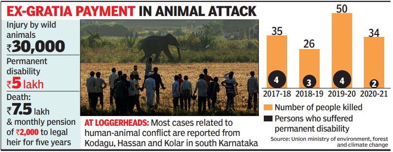 Man-animal conflict: In 4 years, 145 people died in Karnataka | Mysuru News  - Times of India