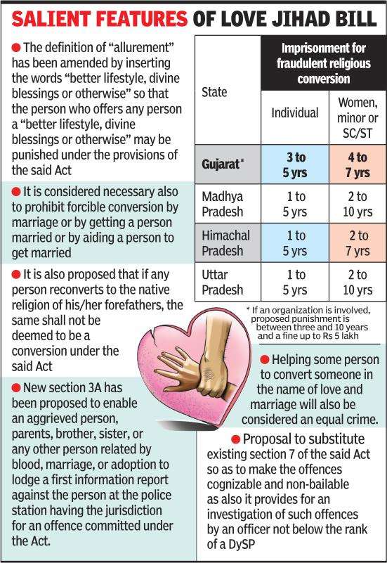 Gujarat S Love Jihad Bill Proposes 3 10 Years Jail Term Ahmedabad News Times Of India