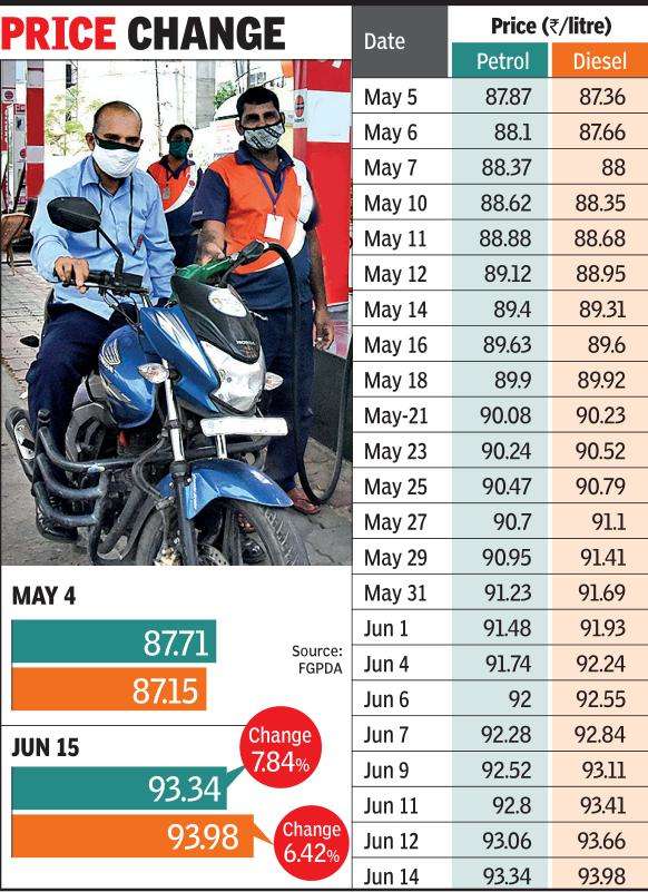 diesel price in surat today live