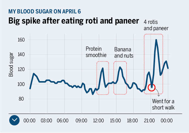 i tracked my blood sugar levels