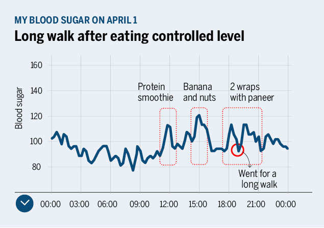 i tracked my blood sugar levels