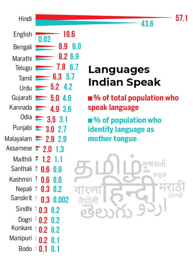 National Language of India