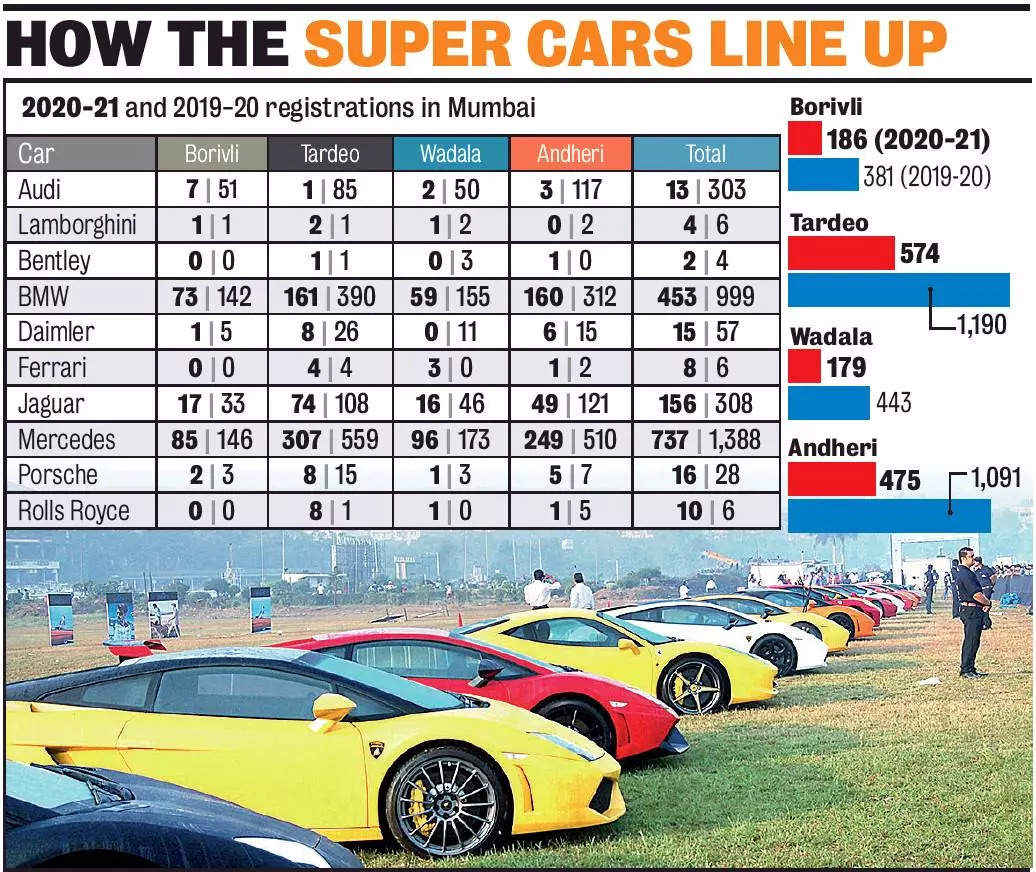 Luxury Cars Maintain Currency In Pandemic Mumbai News Times Of India