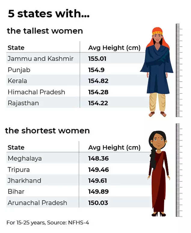 9 charts that show how India's average height is decreasing