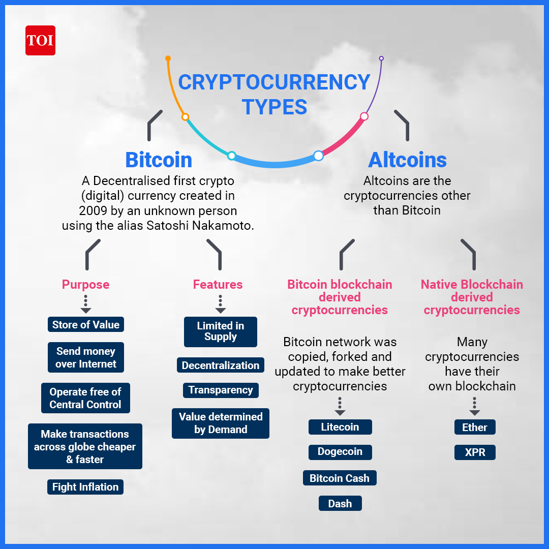 types of cryptocurrency kas reiškia dvejetainius parinktis