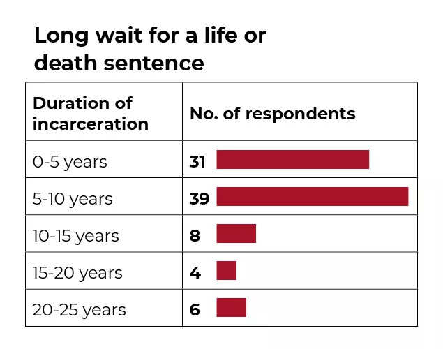 What waiting for death does to prisoners minds India News