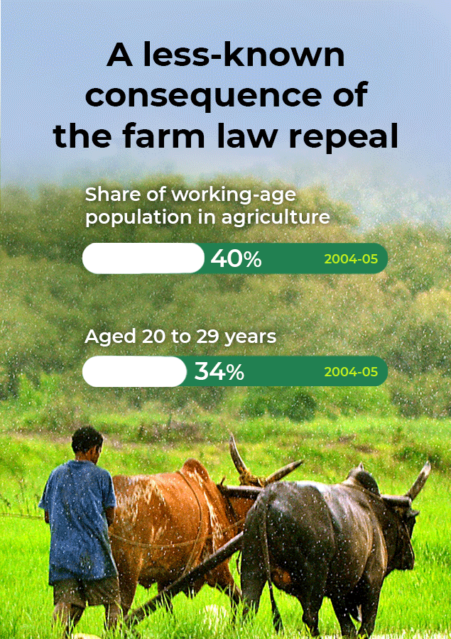 A less known consequence of the farm law repeal | India News - Times of  India