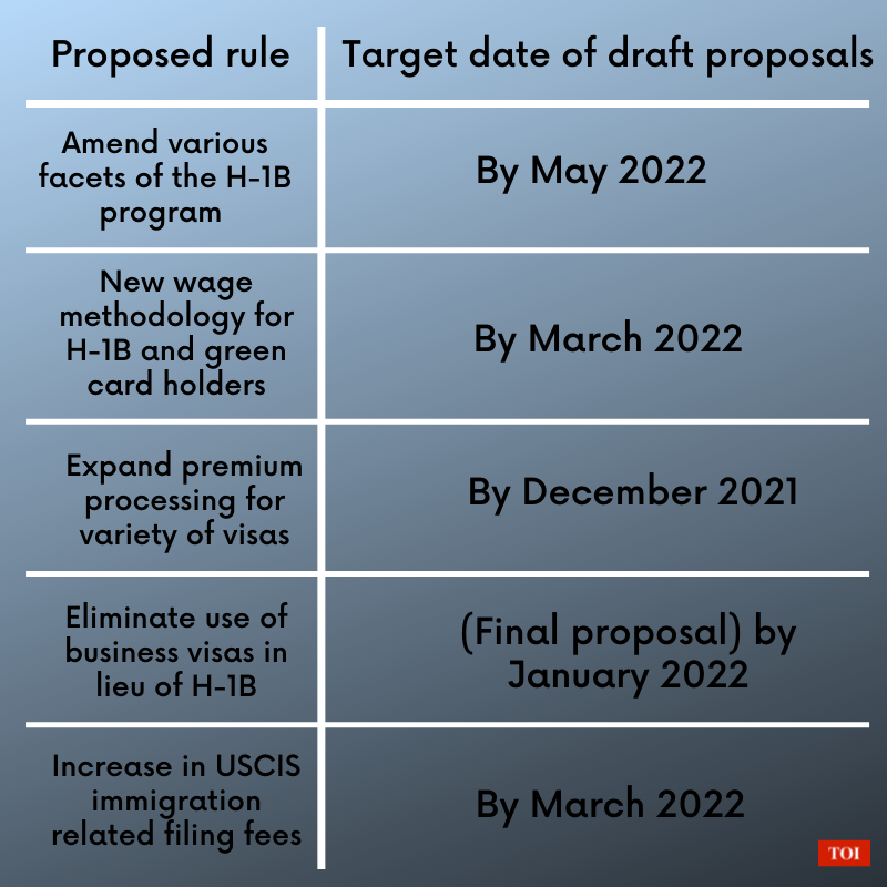 Uscis Christmas Schedule 2022 Modernisation Of H-1B Program, Expansion Of Premium Processing On Biden's  Winter Agenda - Times Of India