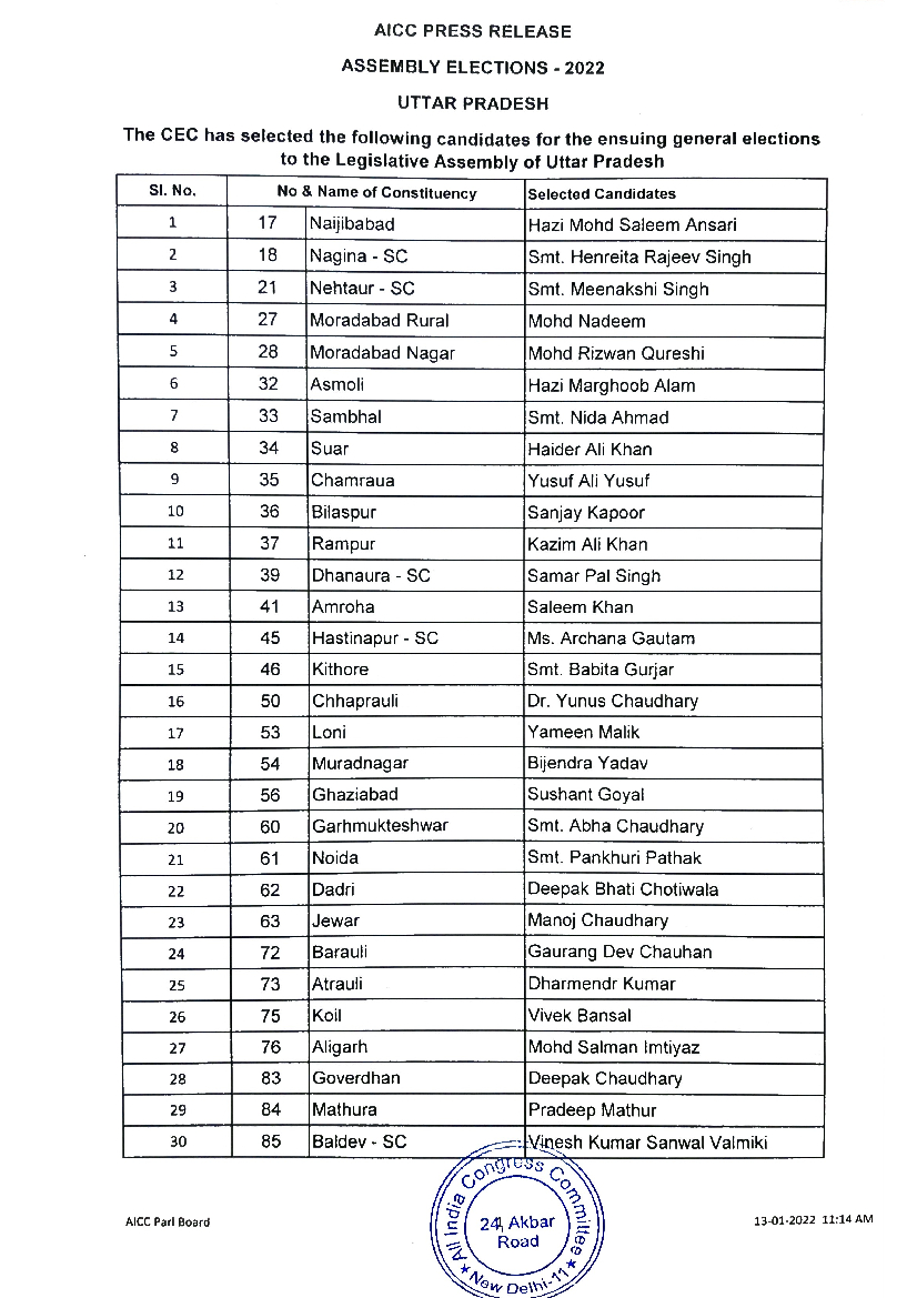 Congress Candidate List 22 Up Priyanka Gandhi Vadra Releases Party S First List Of 125 Candidates India News Times Of India