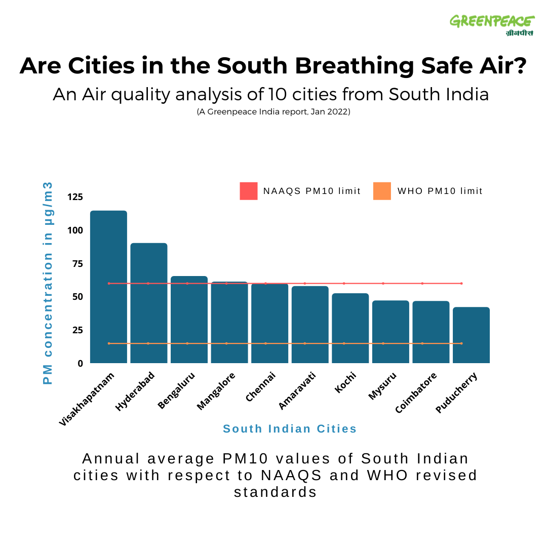 case study of air pollution in bangalore