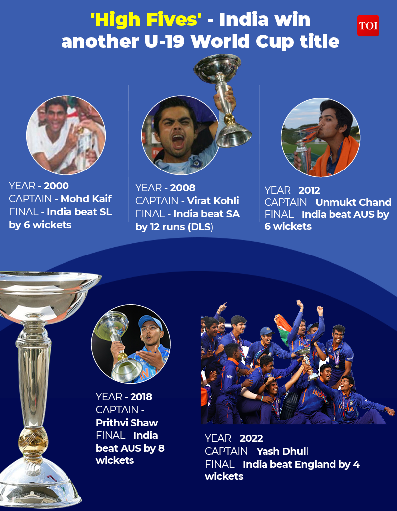 Yash Dhull Story Of India U 19 Captain Yash Dhull Another Emerging Cricket Star From Delhi Cricket News Times Of India