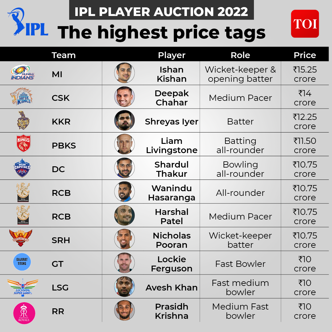 The highest price tags