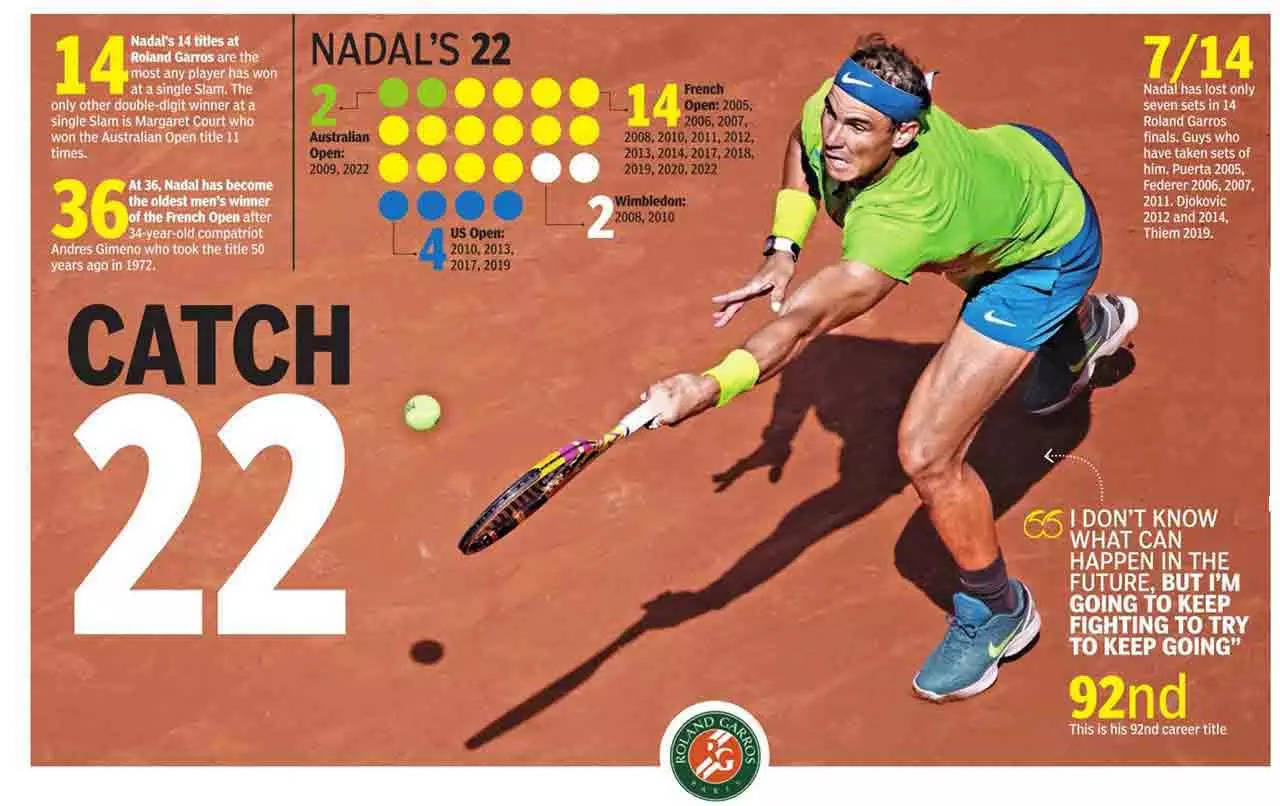 Rafael Nadal wins 22nd Grand Slam title and 14th French Open crown with straight sets demolition of Casper Ruud | Tennis News - of India