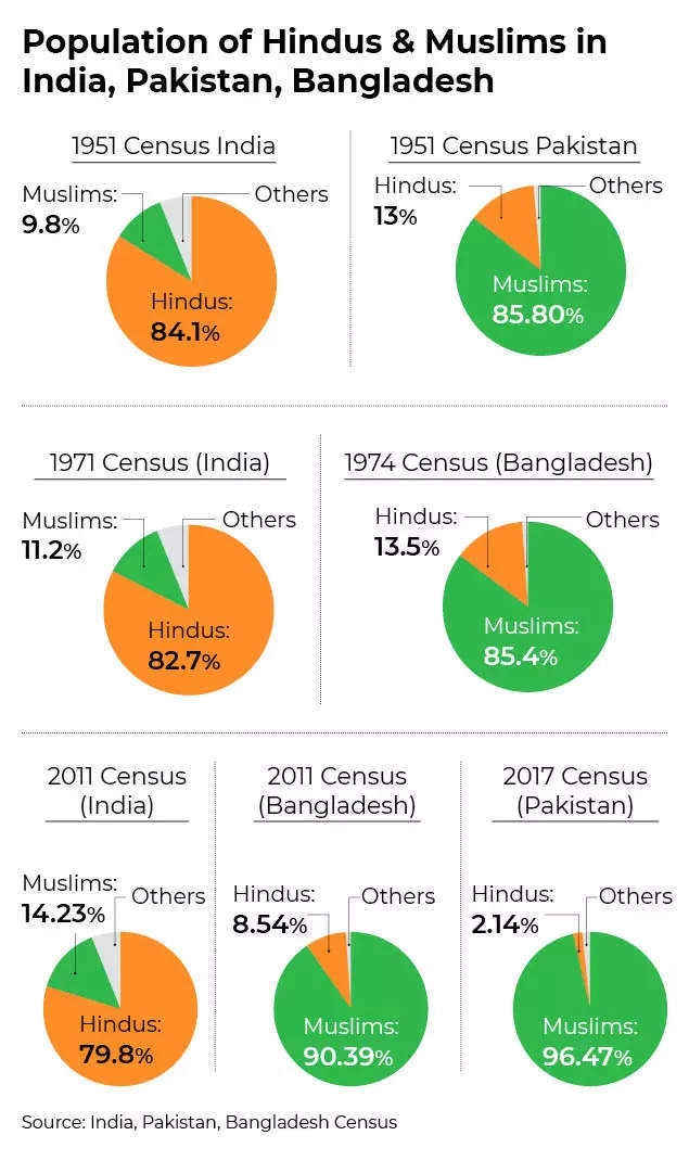 In 30 years, there no Hindus in Bangladesh' | India News - Times of India