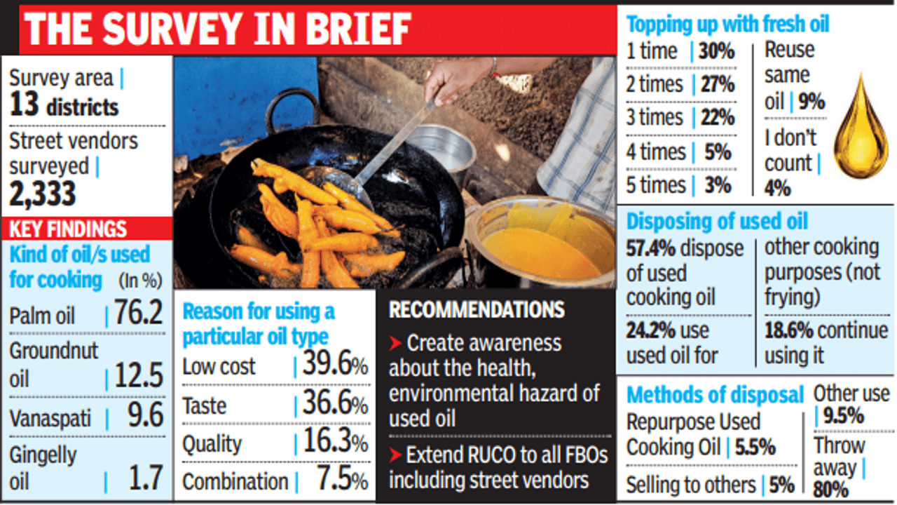 1 In 10 Street Food Vendors In Tn Reuses Cooking Oil: Survey | Chennai News  - Times of India