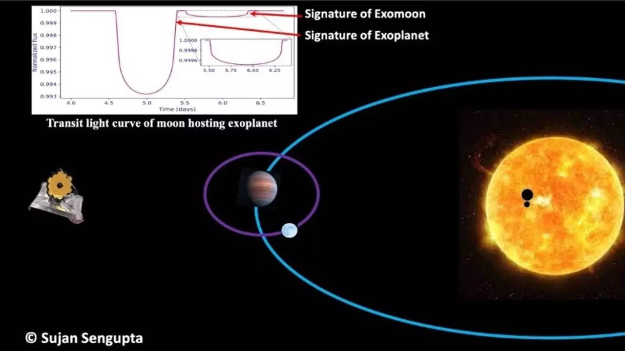 Schematic diagram of moon hosting exoplanet & its model photometric transit light curve. Picture credit: IIA, Sujan Sengupta
