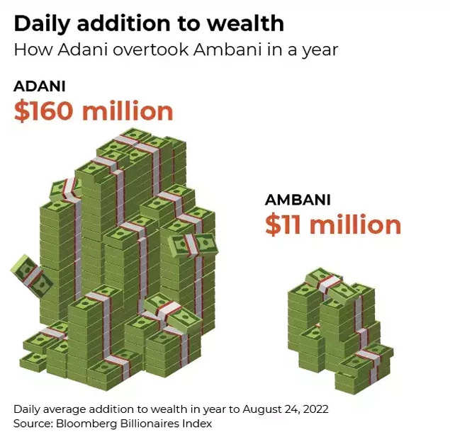 Gautam Adani, leader of Adani Enterprise, has seen his fortunes change  drastically over the last decade. Adani wasn't born into a wealthy…