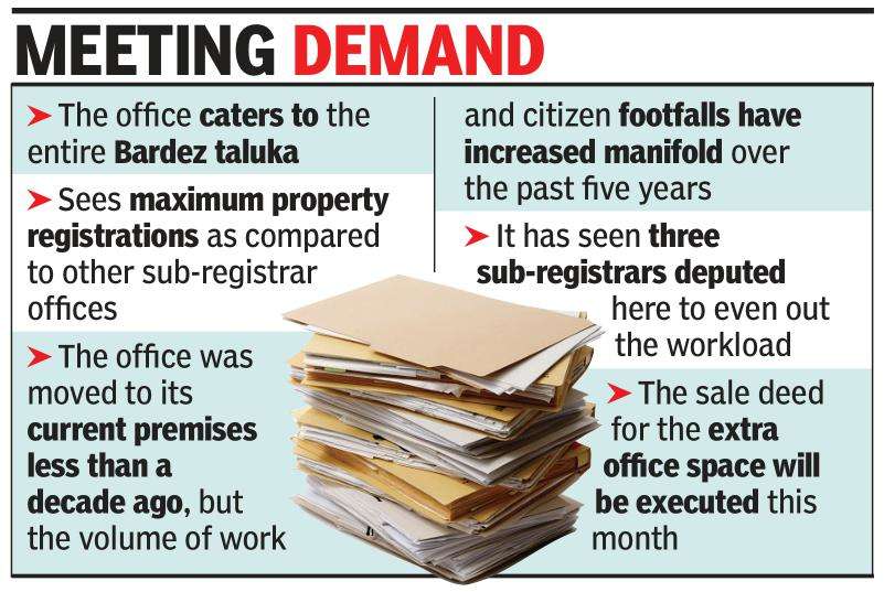 Busy Bardez sub-registrar's office ready for expansion | Goa News - Times  of India