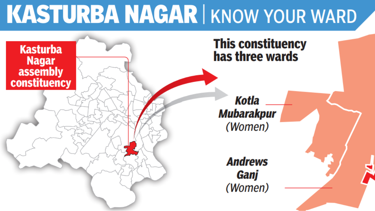 Kasturba Nagar assembly constituency has three municipal wards, Kotla Mubarakpur, Andrews Ganj and Amar Colony