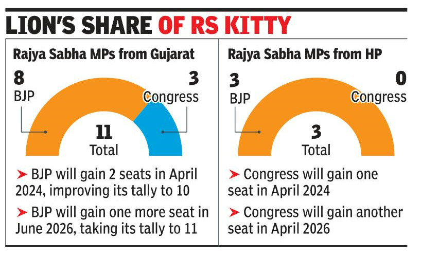 Total Seats In Rajya Sabha Party Wise