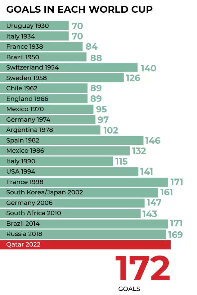 2022 FIFA World Cup: Every Goal of the Entire Tournament