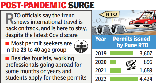 Pune RTO issues nearly 4,500 international driving permits in 2022 ...